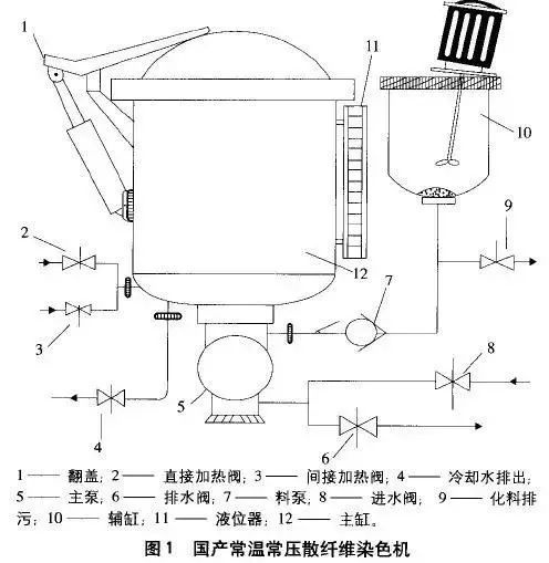卷染機(jī),常溫常壓卷染機(jī),高溫高壓自動卷染機(jī)