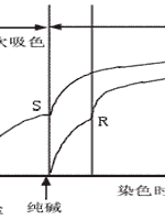 卷染機(jī),常溫常壓卷染機(jī),高溫高壓自動(dòng)卷染機(jī)